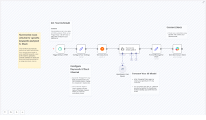Automate News Summaries: AI-Powered Slack Posting