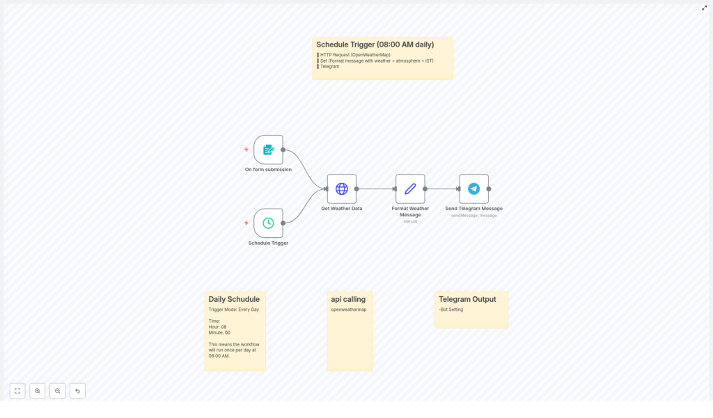 Automate Daily Weather Updates via Telegram
