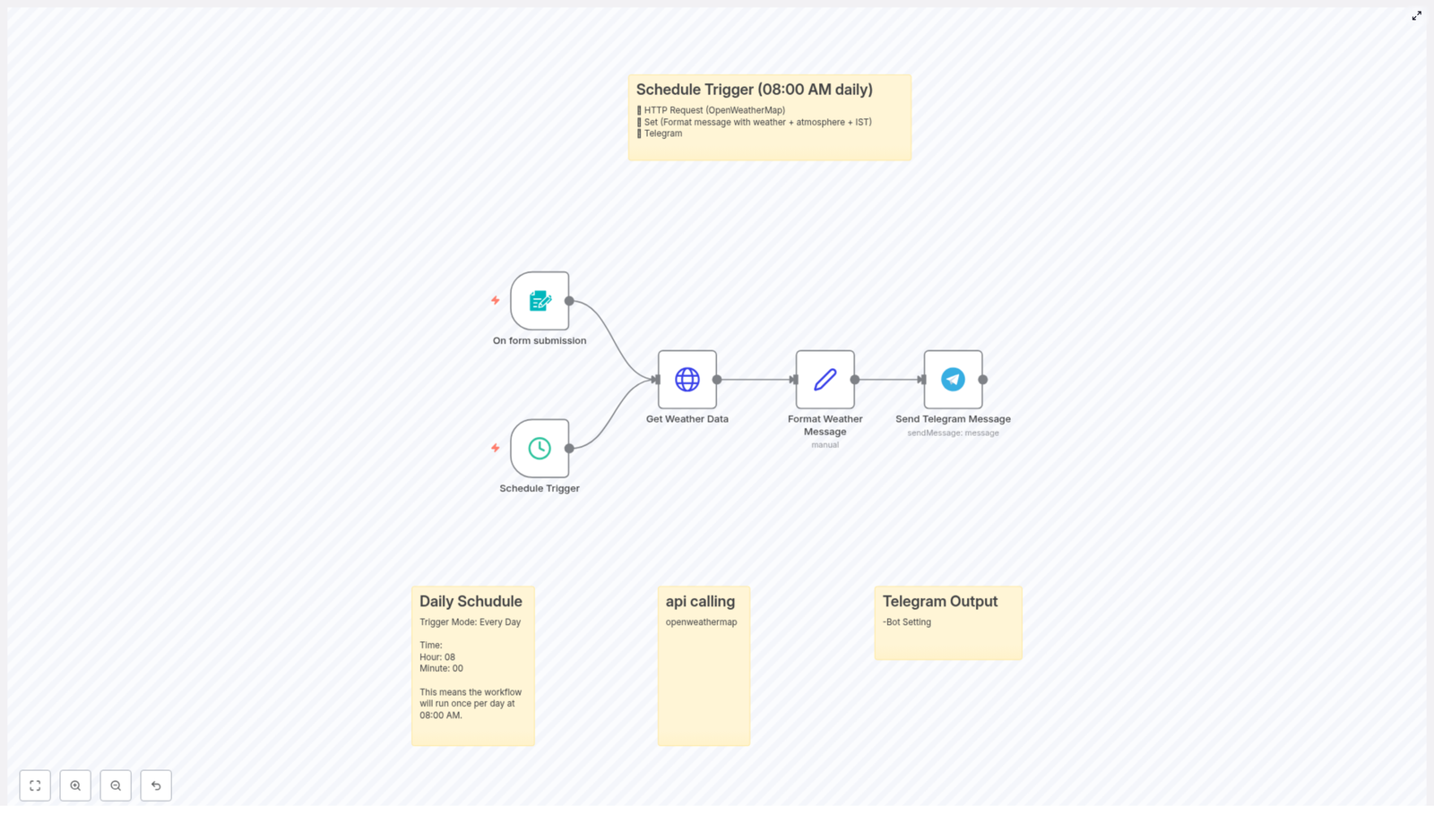 Automate Daily Weather Updates via Telegram