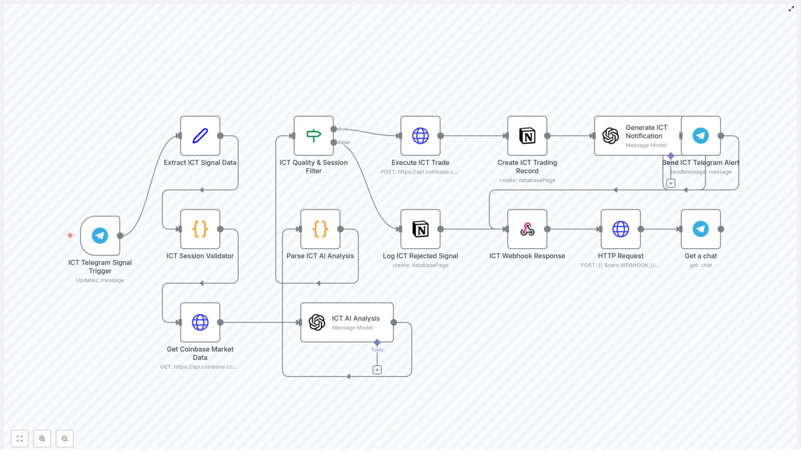 Automated ICT 2025 Trading Bot Using Smart Money Concepts