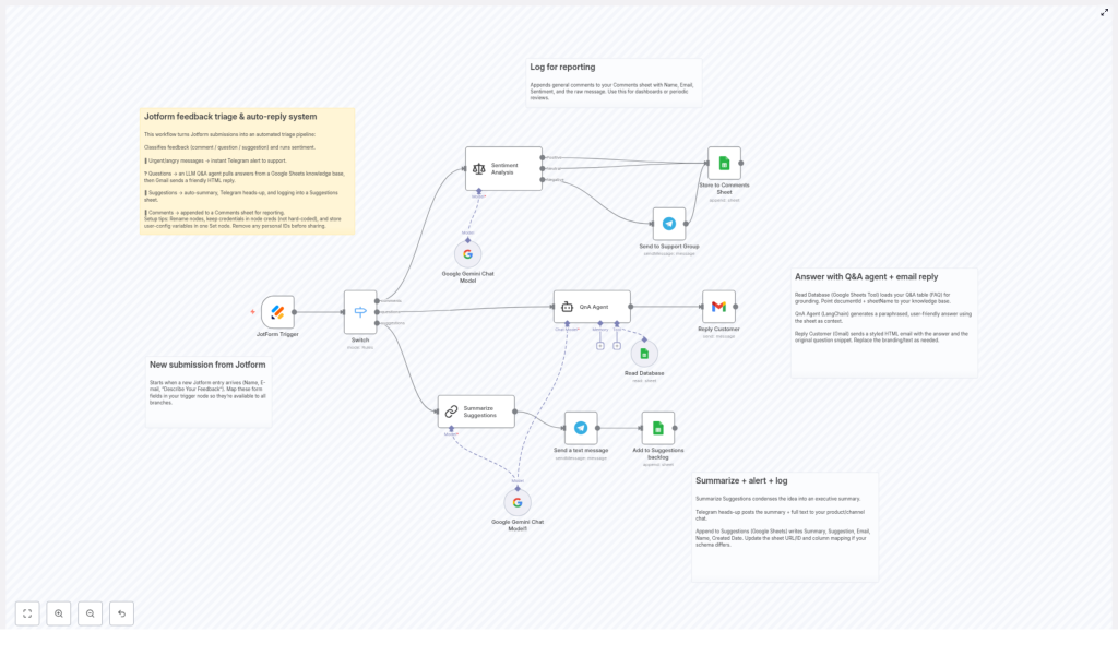 Automate Jotform Feedback: Triage, Reply & Reporting