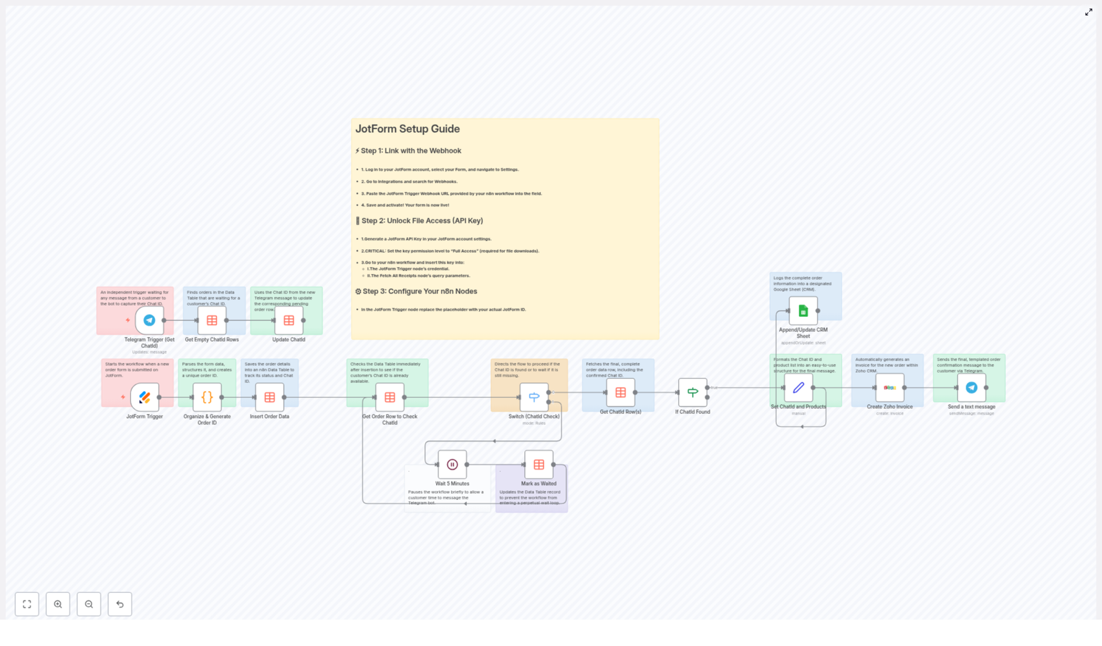 Synchronize JotForm Orders with Telegram – Complete Guide
