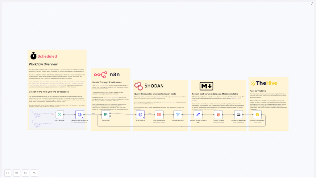 Automate Security: Weekly Shodan IP Port Monitoring Workflow