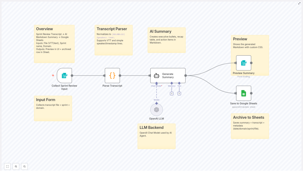 Streamline Sprint Reviews: AI-Powered Summaries & Archives