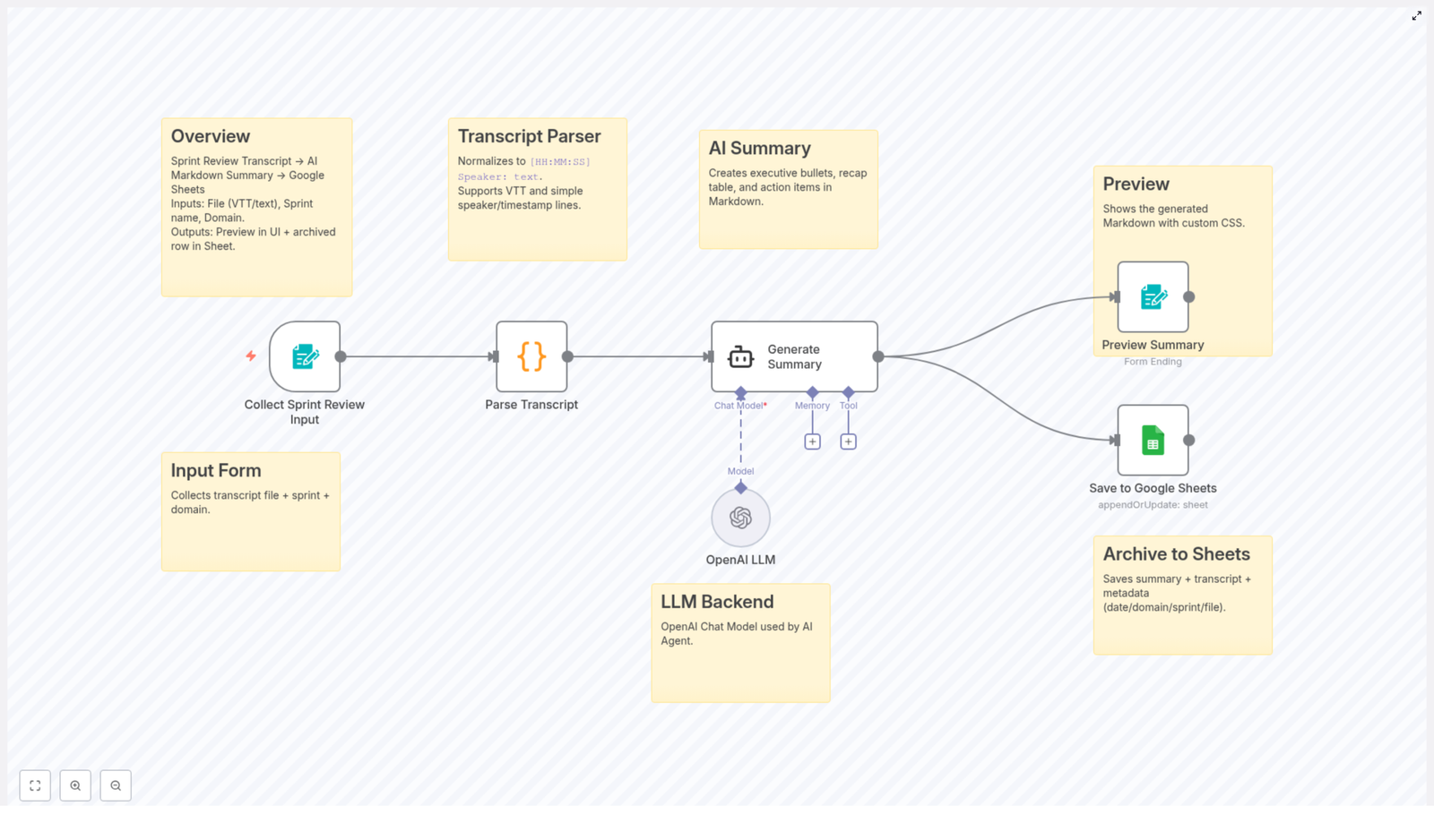 Streamline Sprint Reviews: AI-Powered Summaries & Archives