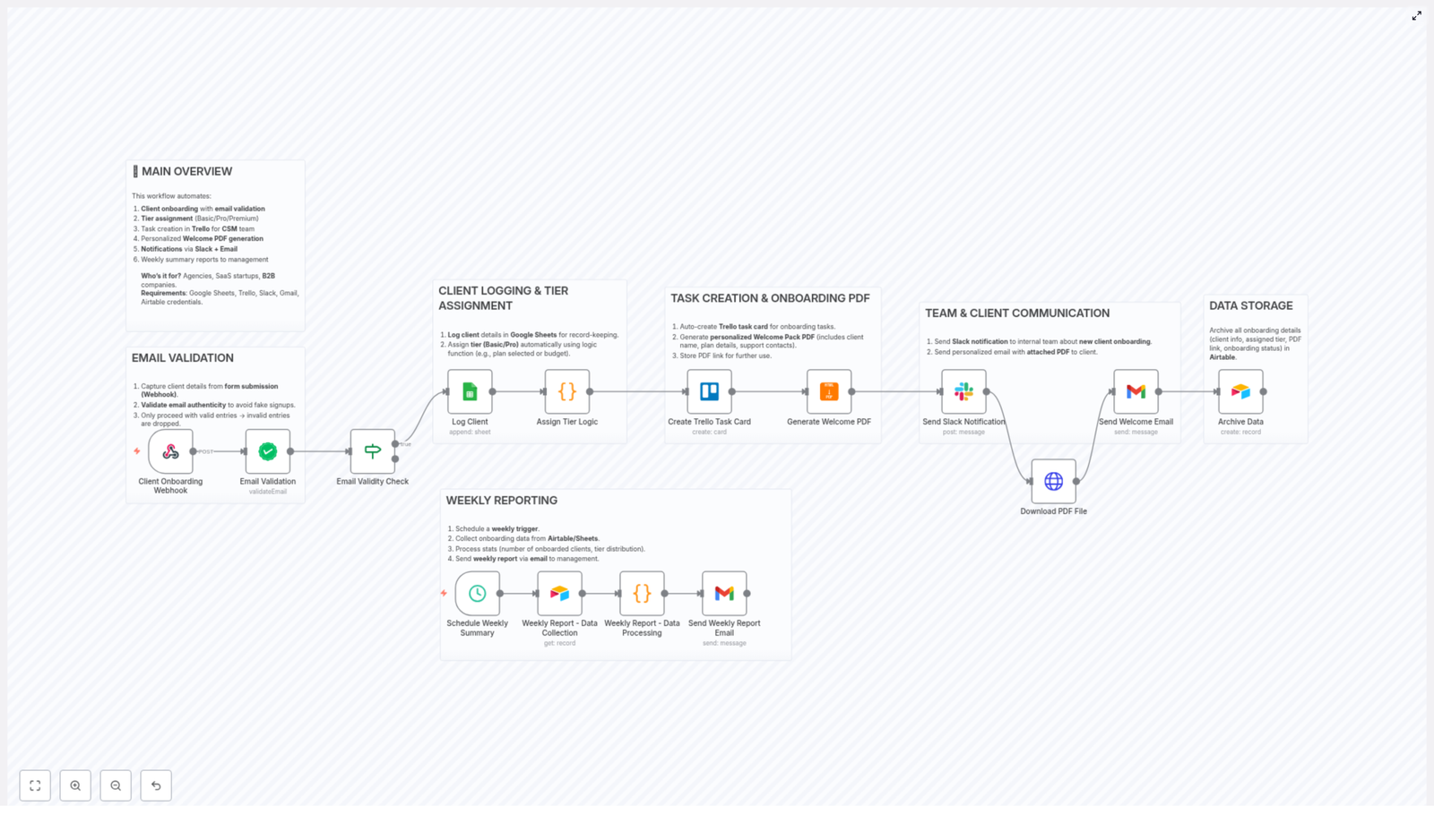 Automated Client Onboarding Workflow for SaaS & Agencies