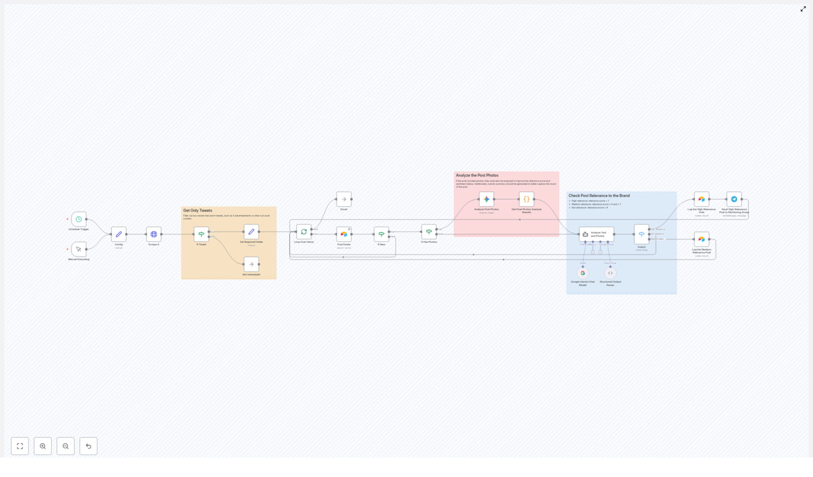 Ultimate Tesla Tweet Analysis Workflow