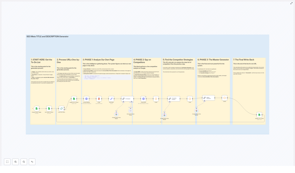 Automated SEO Meta Title & Description Generator Workflow