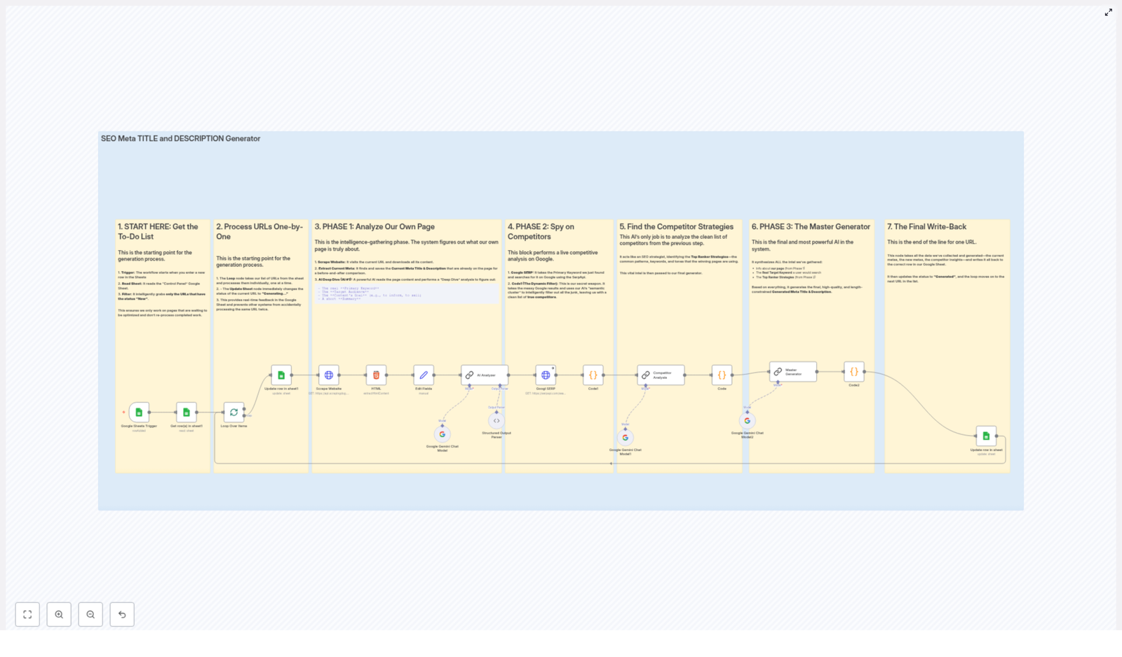 Automated SEO Meta Title & Description Generator Workflow