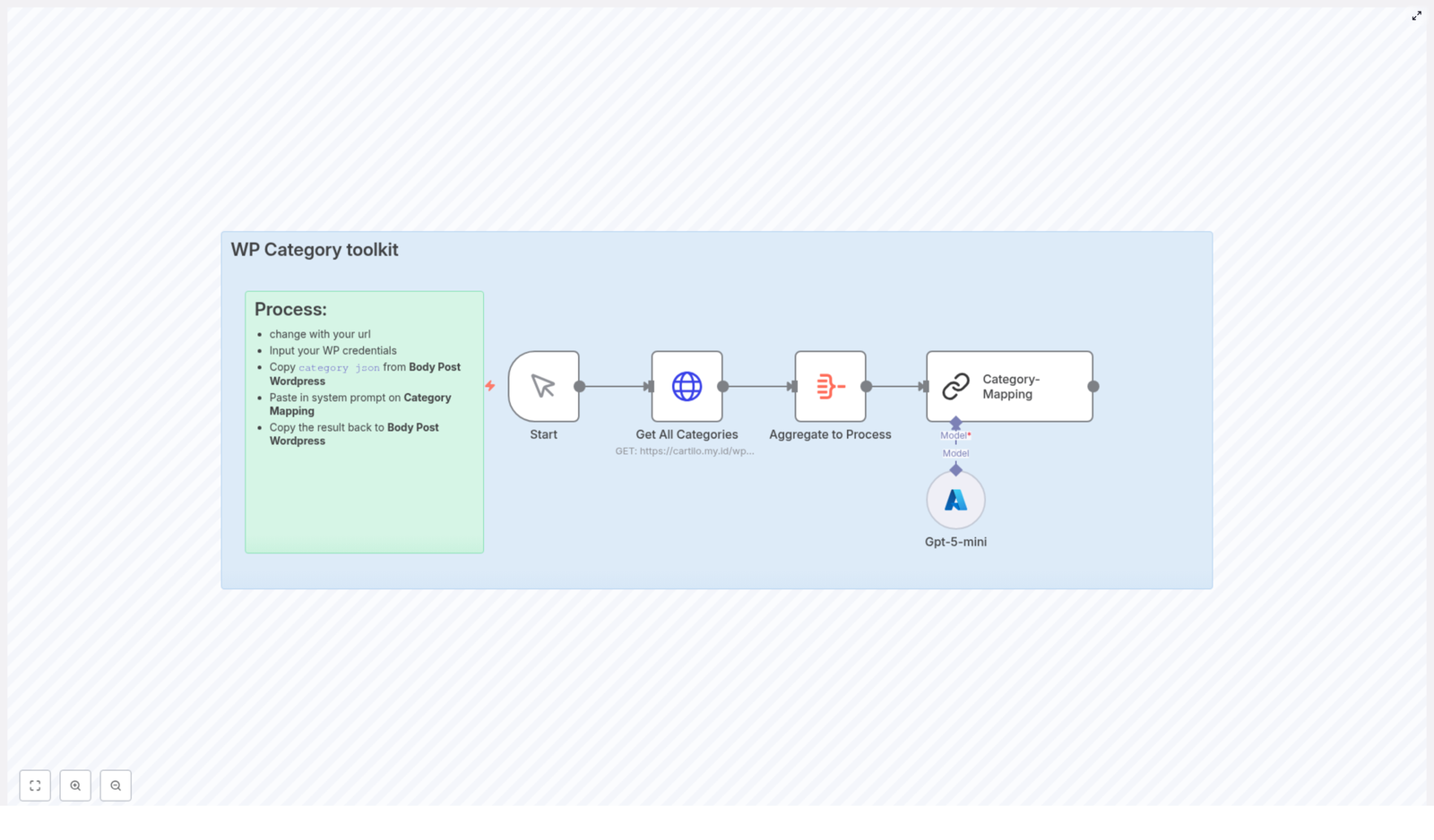 WP Category Toolkit: Automate WordPress Category Mapping