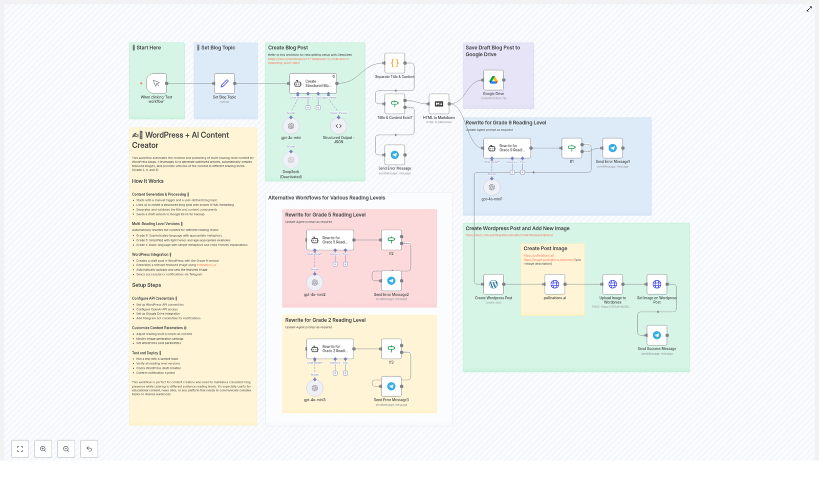 Automate Multi-Level Blog Content Creation for WordPress