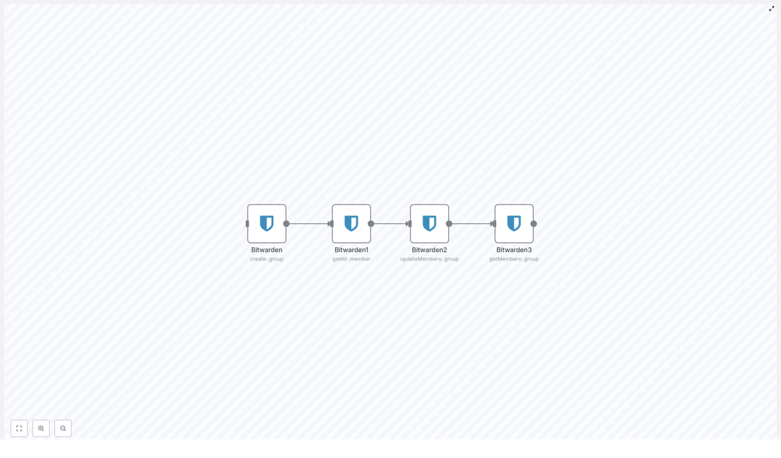 Automate Bitwarden Group & Member Management with n8n
