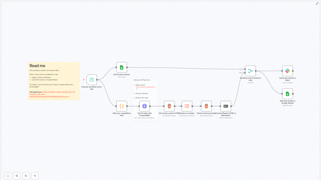 Automate G2 Review Monitoring with n8n Workflow