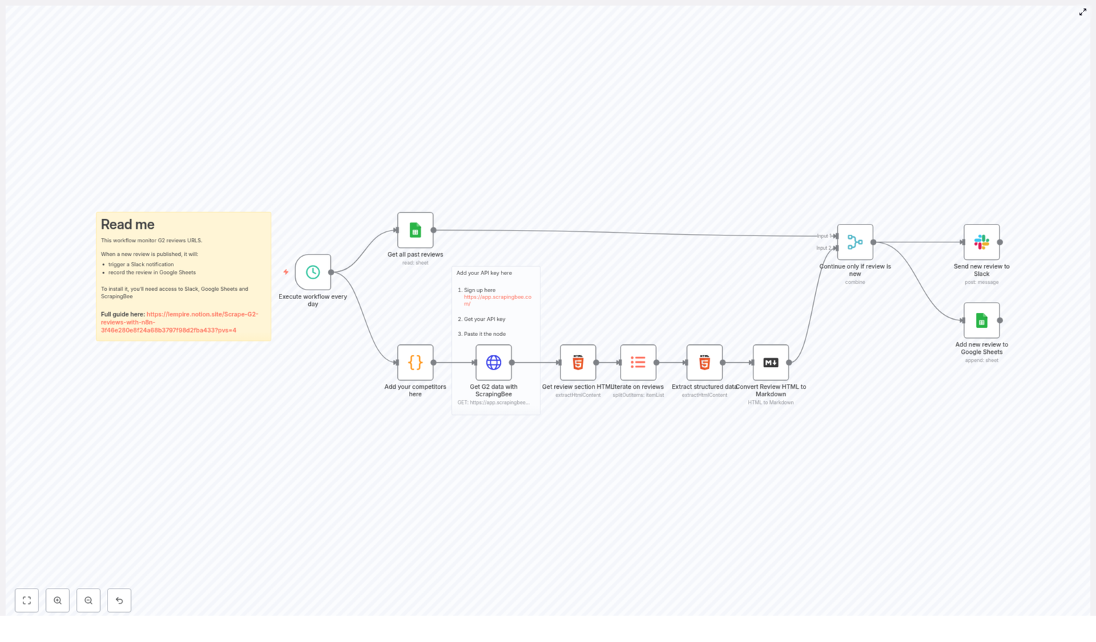 Automate G2 Review Monitoring with n8n Workflow