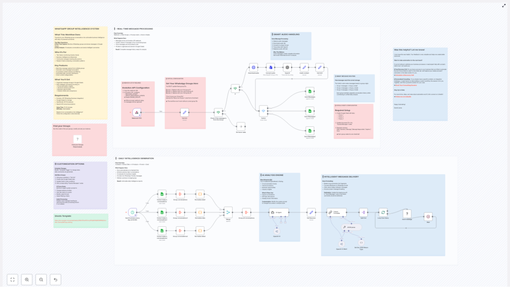 WhatsApp Group Intelligence System Workflow Guide