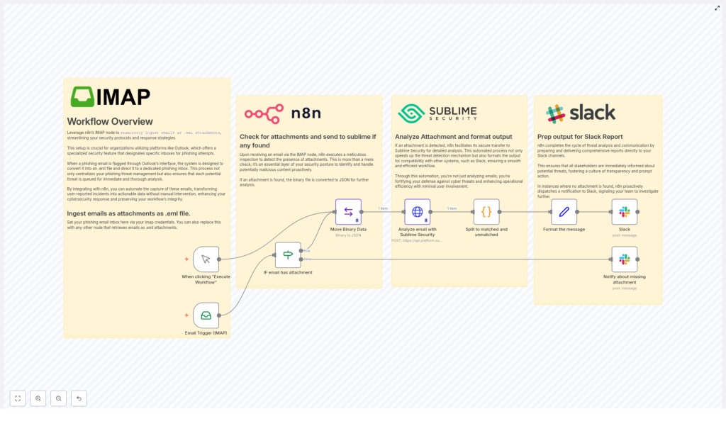 Automate Email Attachment Analysis with n8n & Sublime