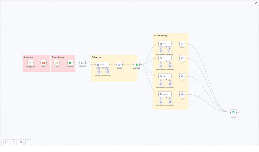 Automate Blog Creation from Reddit Questions