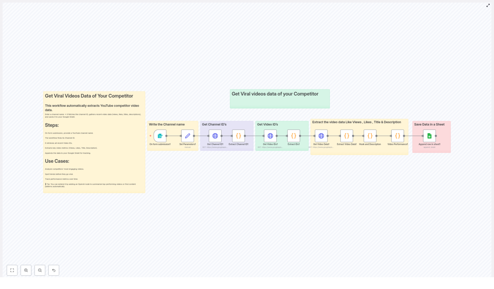 Automate YouTube Competitor Video Analysis